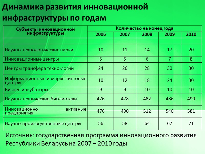 Источник: государственная программа инновационного развития Республики Беларусь на 2007 – 2010 годы Динамика развития